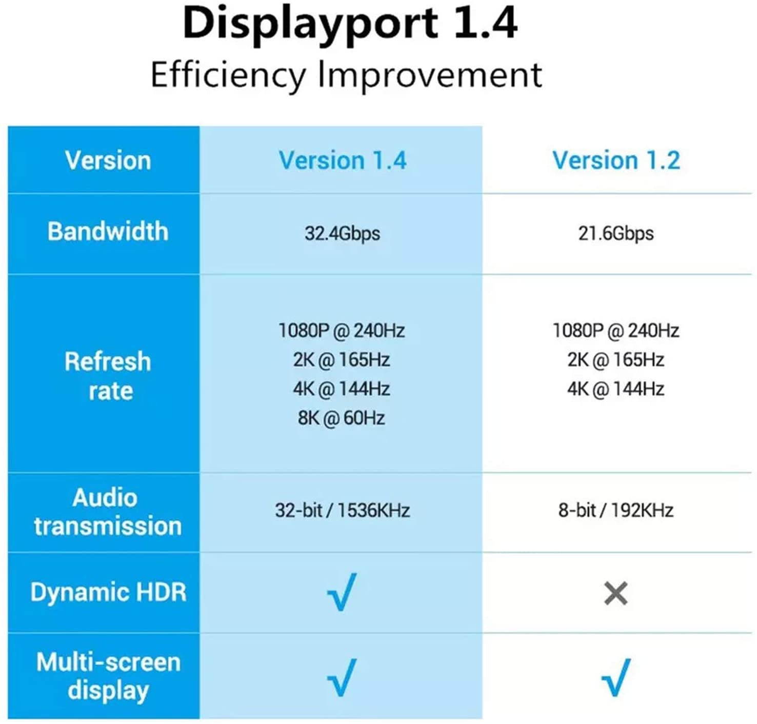 DisplayPort 1.4 Cable Ultra HD 8K 4K Copper Cord DP 1.4 HBR3 8K @60Hz 4K @144Hz High Speed 32.4Gbps HDCP 3D Slim and Flexible DP to DP Cable for Laptop PC TV Gaming Monitor (10ft/3M)