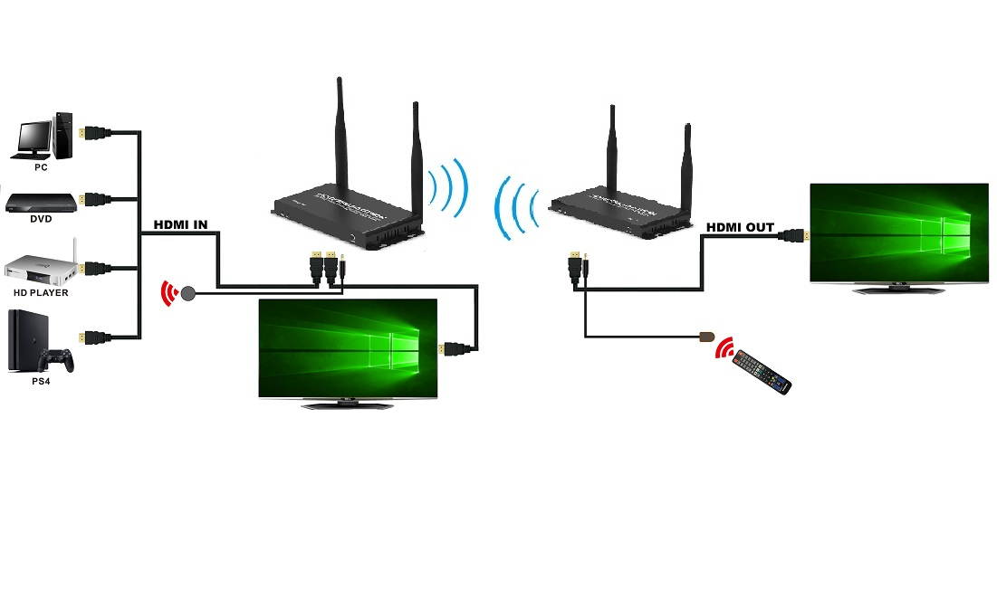 Up to 656Ft, Wireless 1080P @ 60Hz Video Extender with Local Pass-through HDMI Loop-out Transmitter Receiver kit 200m with IR remote