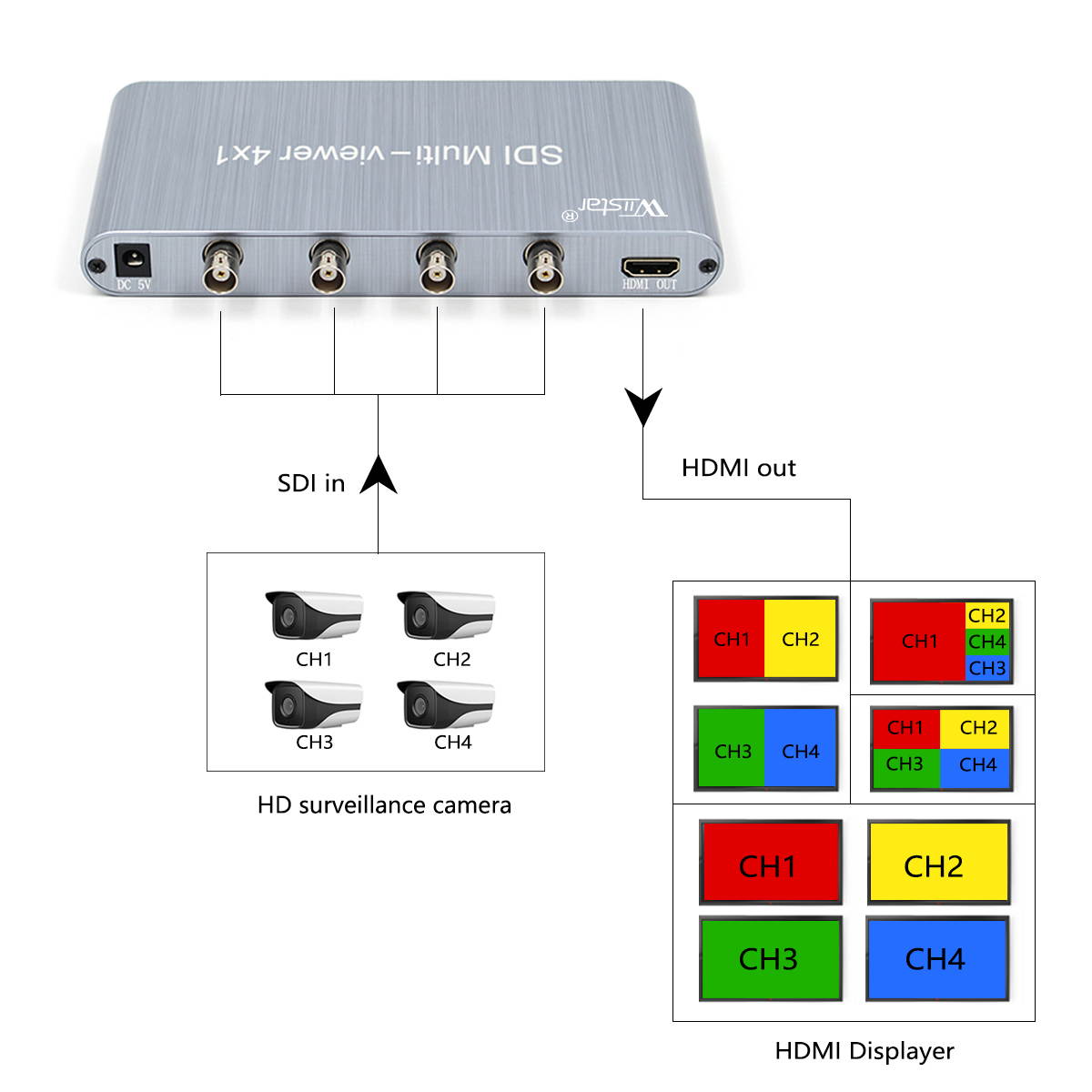 SDI multi-viewer 4&times;1, BNC switch 4 SDI in 1 HDMI out, Support 1080p SD-SDI HD-SDI 3G-SDI with RS232 interface SDI Four-picture Quad Switcher