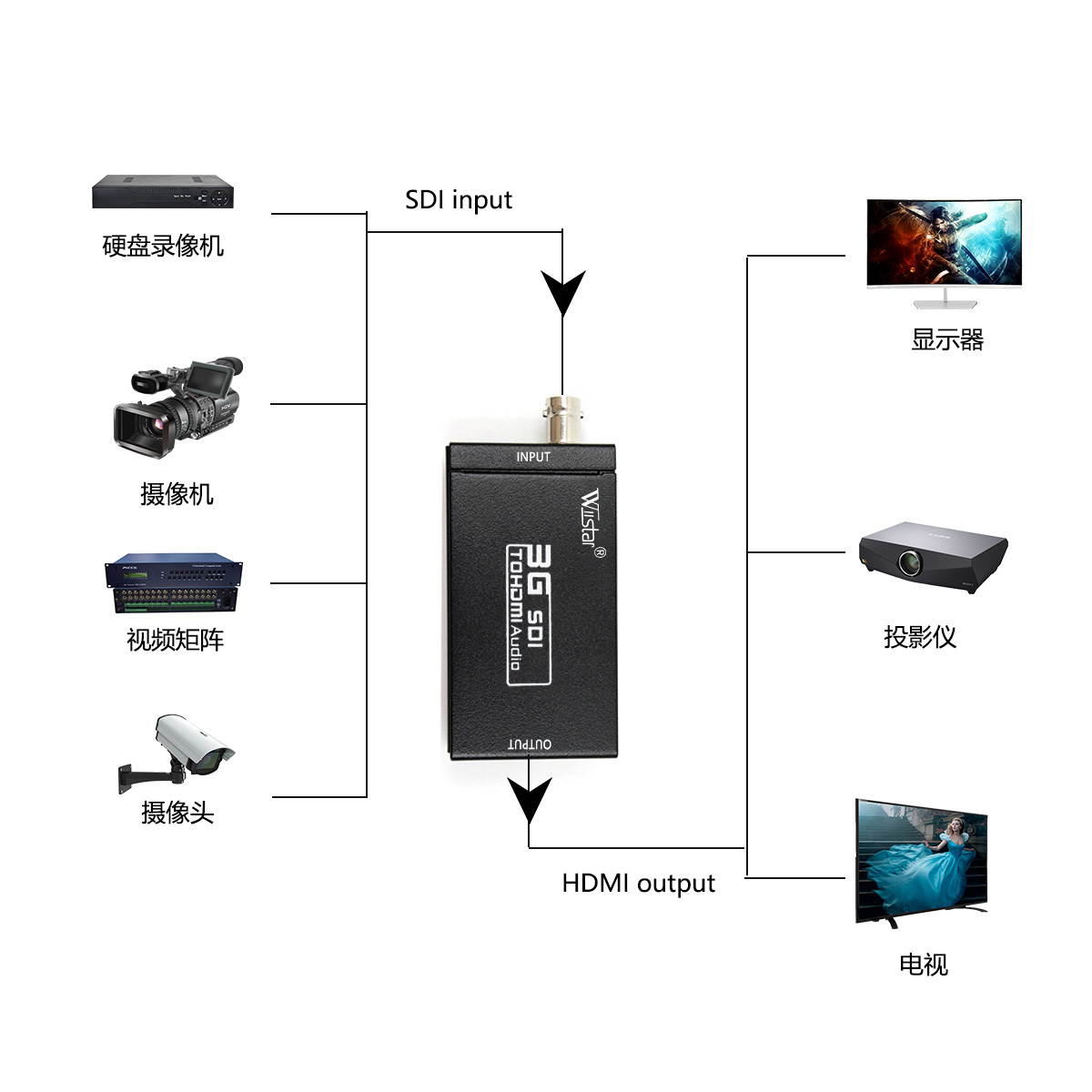 3G SDI/BNC to HDMI Converter Video Audio Adapter 1080p Support HD-SDI/3G-SDI for Camera to Monitor HDTV
