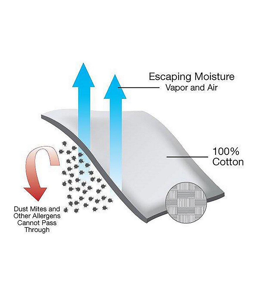 Sensorpedic MicroShield Mattress Pad