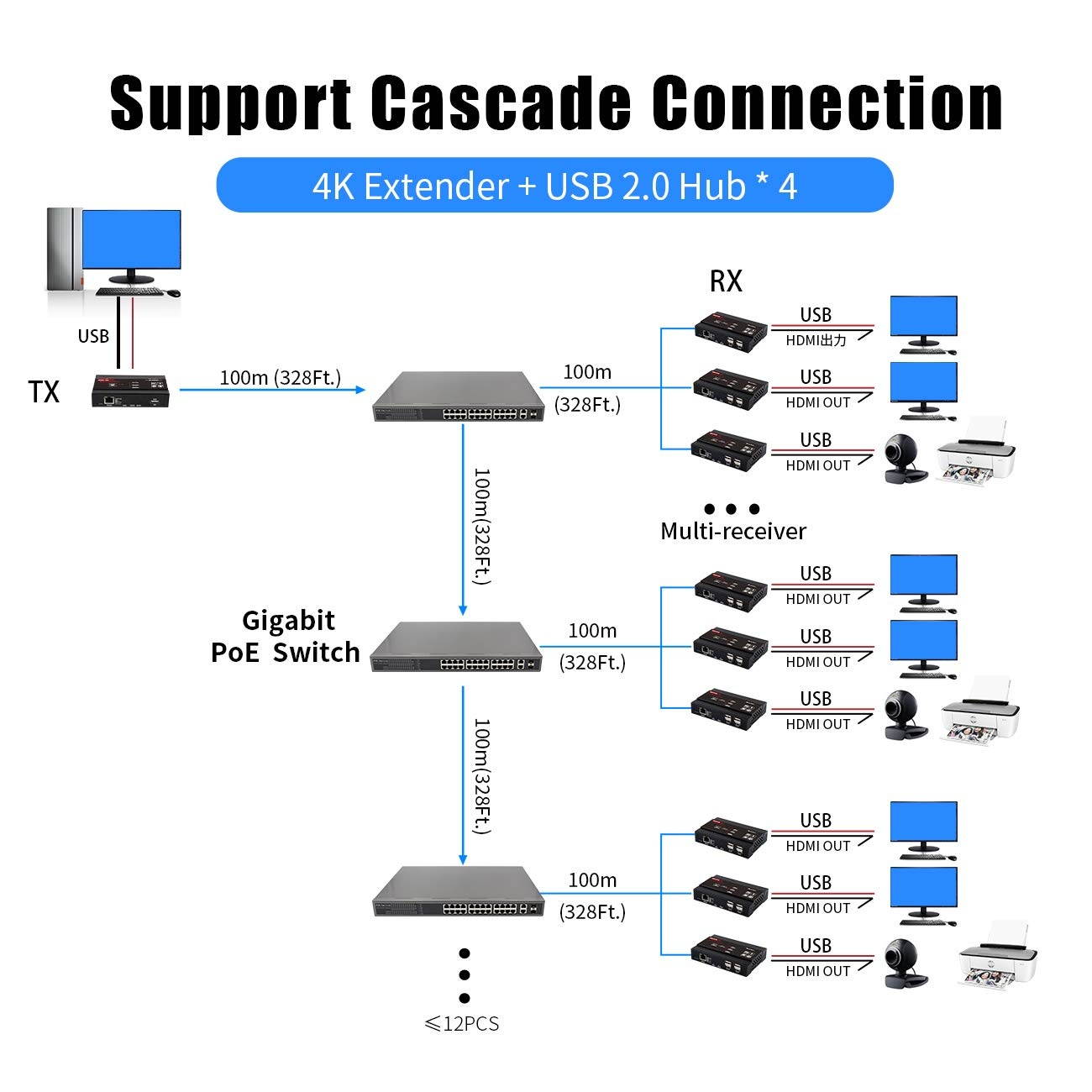 KVM Extender HDMI USB Over IP 4K@30Hz 4:4:4 Video, Webcam Extender, Supports Gigabit POE Network Switch,Support HDMI Audio 2CH/5.1CH/7.1CH/DTS/Dolby Format and USB 2.0 with Independent EDID Manageme
