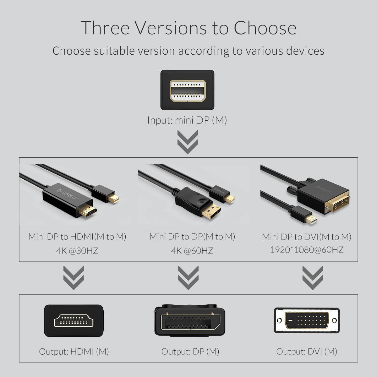 Orico Mini DisplayPort to DisplayPort Cable 4K (Mini DP to DP) Male to Male 5 Feet Support with Thunderbolt Port  for PC/Laptop/DVD