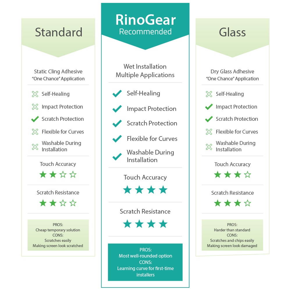 RinoGear Screen Protector for OnePlus 6T Case Friendly OnePlus 6T Screen Protector Accessory Full Coverage Clear Film