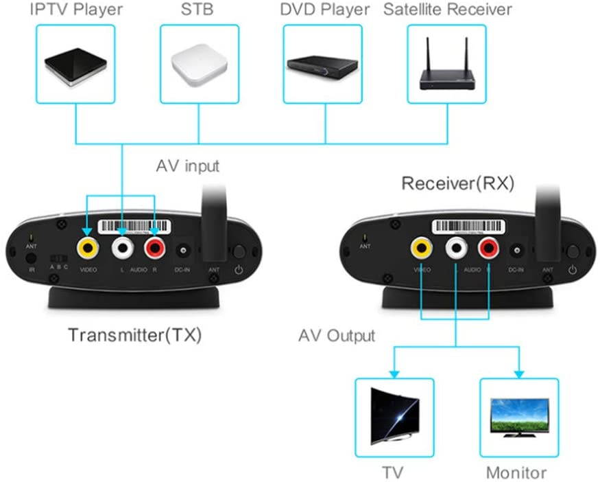 2.4GHz Wireless AV Transmitter Receiver Audio Video Sender with IR Signal Extension Wire for TV Set Box DVD IPTV 100m Range Digital Wireless STB Sharing device