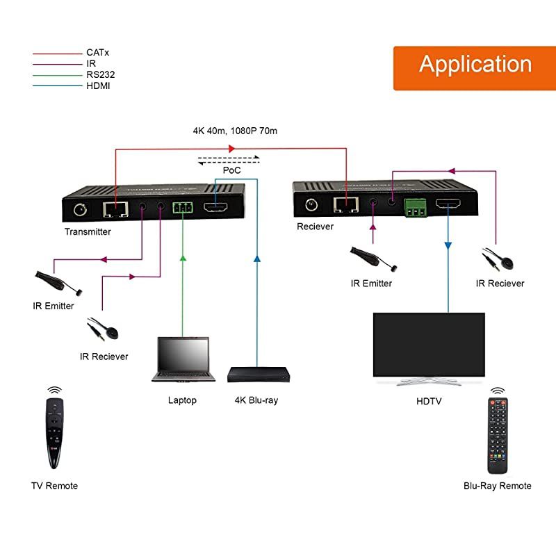 HDBaseT 4K@60HZ HDMI Extender 4K@60HZ 4:4:4, HDMI 2.0 Over Single Cable CAT5e/6A up to 230ft (1080P) 131ft(4K) Supports HDMI 2.0 18Gbps, HDR, HDCP 2.2, RS232, Bi-Directional IR