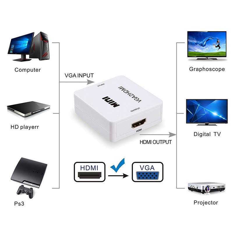 VGA to HDMI, CORN HD 1080P VGA to HDMI Video and Audio Video Converter Adapter for HDTVs, monitors, displayers, Laptop Desktop Computer