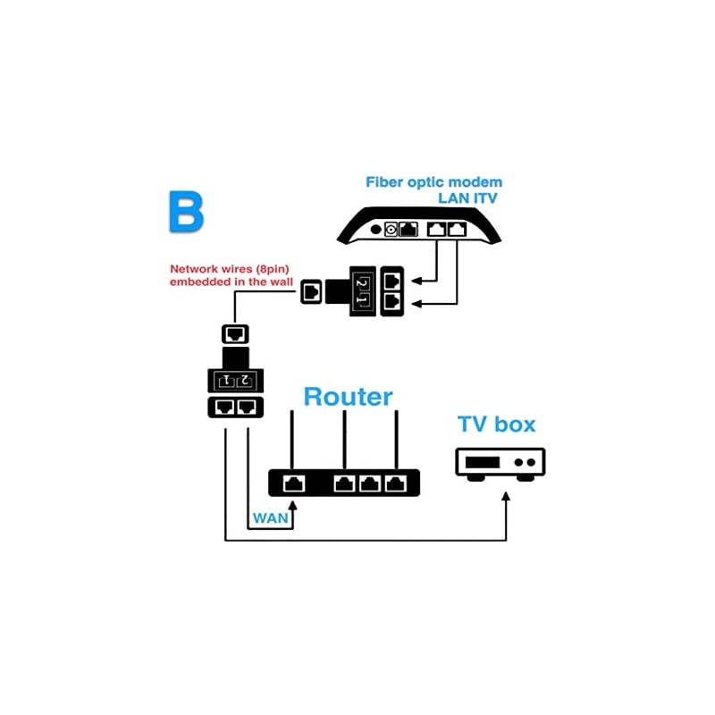 RJ45 Ethernet Splitter Connector AdapterCompatible with Cat7 Cat6 Cat5e Cables Black ONLY ONE Female Port Work at A time