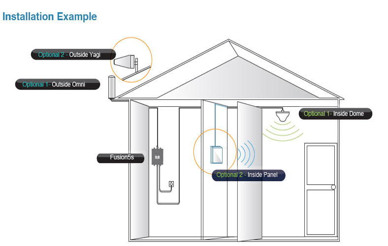SureCall Fusion5s Voice, Text & 4G LTE Cell Phone Signal Booster for Large Buildings up to 6,000 sq ft - Yagi/Dome Antennas