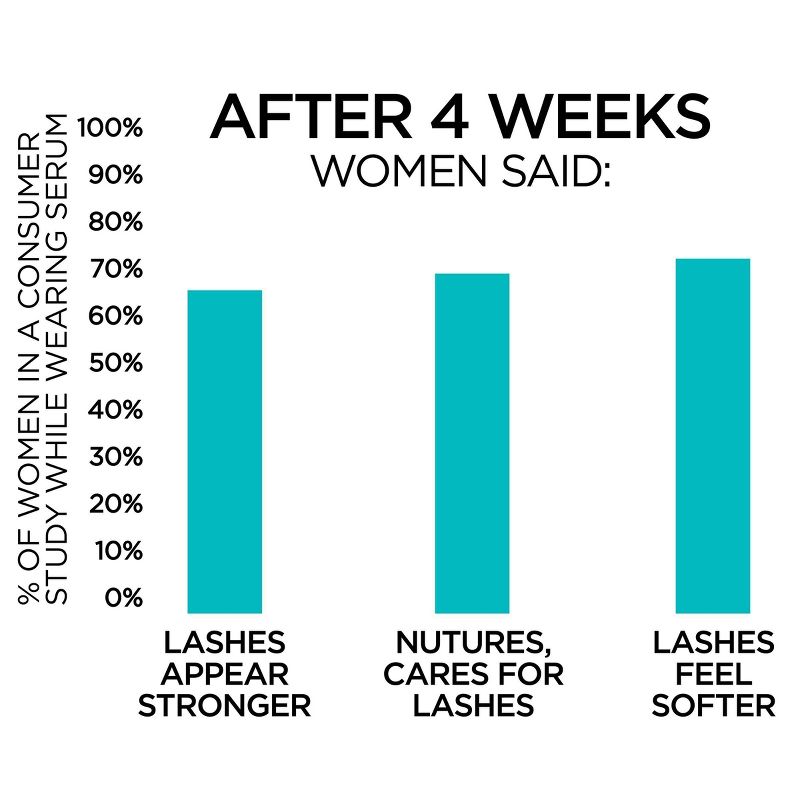 L'Oreal Paris Lash Serum Solution - 0.05 fl oz