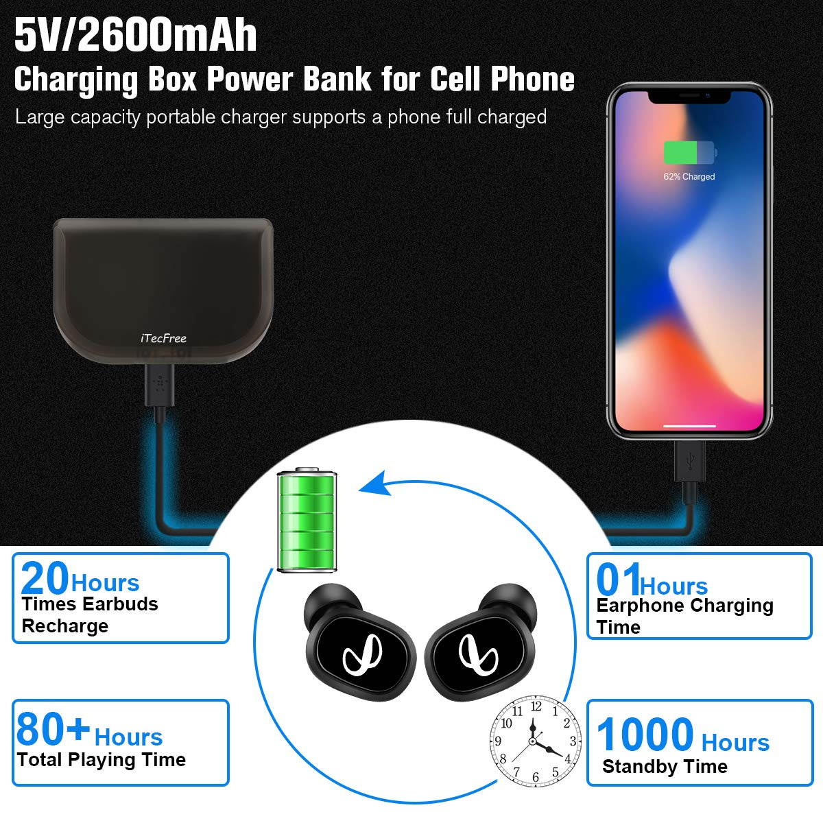 Bluetooth Wireless Earbuds, Sport Headphones Wireless HiFi Sound, Bluetooth 5.0 TWS Headphones 80H Playtime, Dual Built-in Mic, Auto Pairing with 2600mAh Charging Case Power bank, Waterproof Wireless