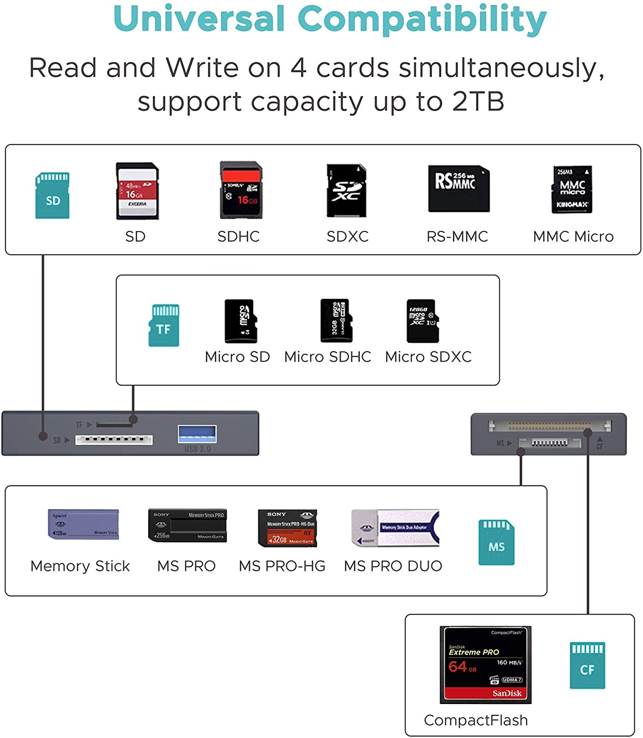 7 IN 1 SD Card Reader,Multi Card Reader Hub for 3 USB 3.0, 4 Memory Cards [Fast, Simultaneous, Versatile] for CF, CFI, TF, SDXC, SDHC, SD, MMC, Micro SDXC, Micro SD, Micro SDHC, MS, UHS-I