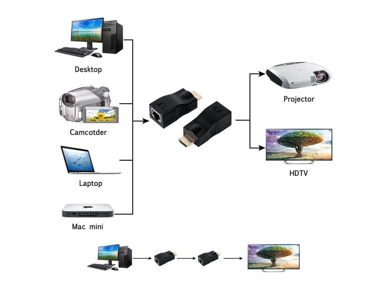 New HDMI Extender, Up to 100ft HDMI Ethernet Network Extender Adapter Over RJ45 Cat5e Cat6 Cable (30M Sender + Receiver, 1 Port RJ45)