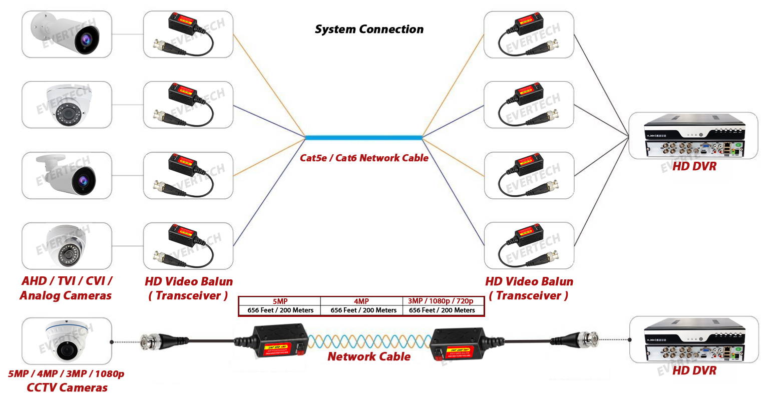 Evertech Split Joint Mini CCTV BNC HD-CVI/TVI/AHD Passive Video Balun Transceiver (Pack of 100)
