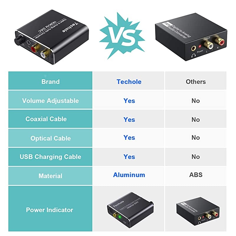 Digital to Analog Audio Converter-Upgrade Volume Adjustable  Aluminum Optical to RCA with Optical &Coaxial Cable. Digital SPDIF TOSLINK to Stereo L/R &3.5mm Jack DAC Converter for PS4 Xbox DVD