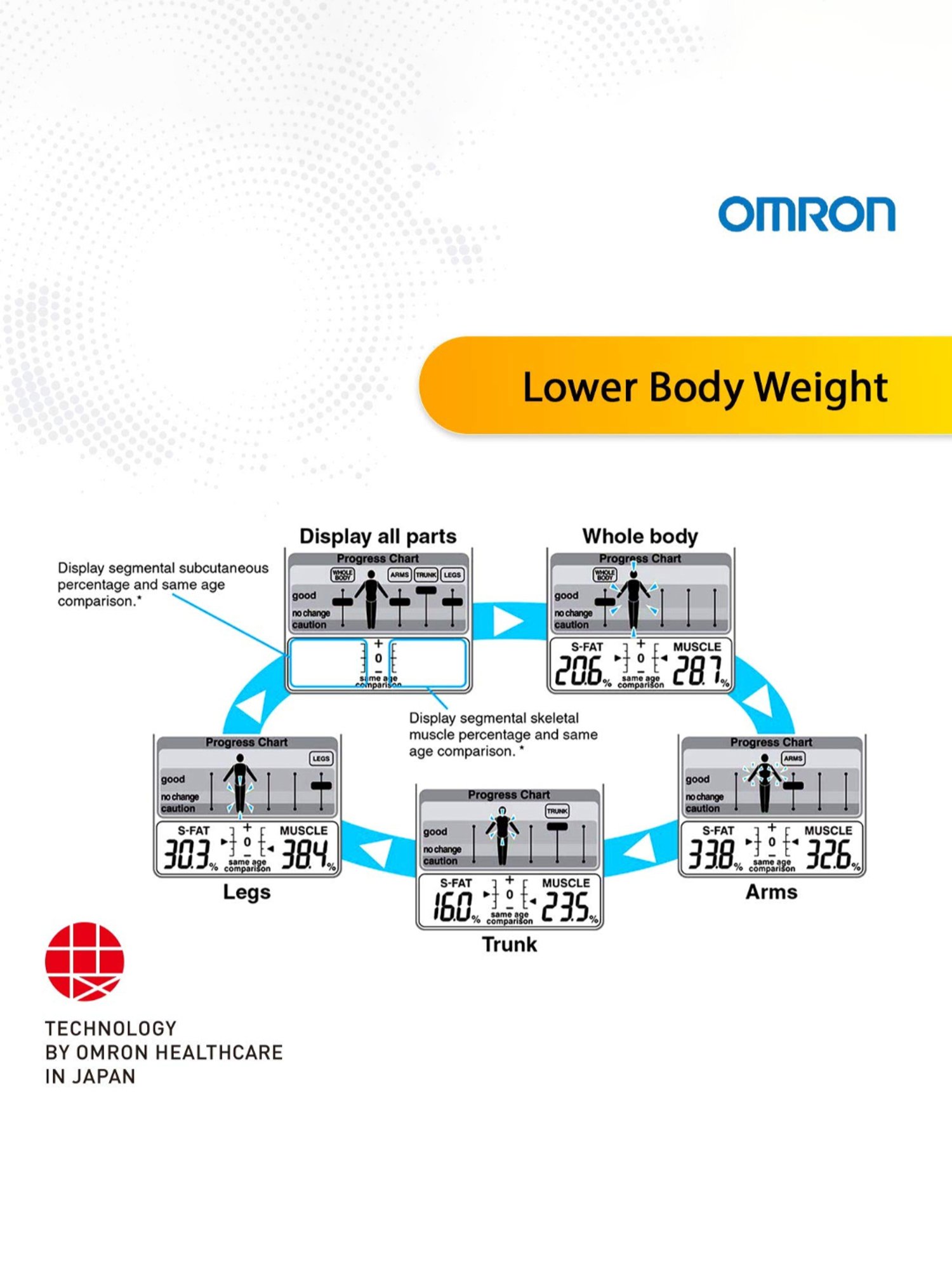 Omron HBF 702T Digital Body Composition Monitor Supports Omron Connect App (Silver)
