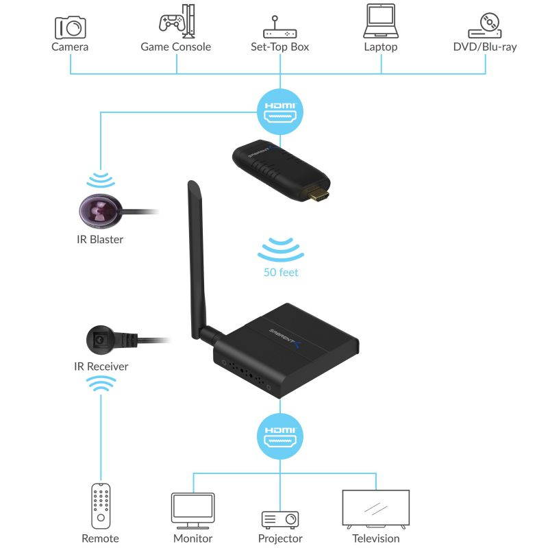 Sabrent HDMI Wireless Extender (DA-HDWE)