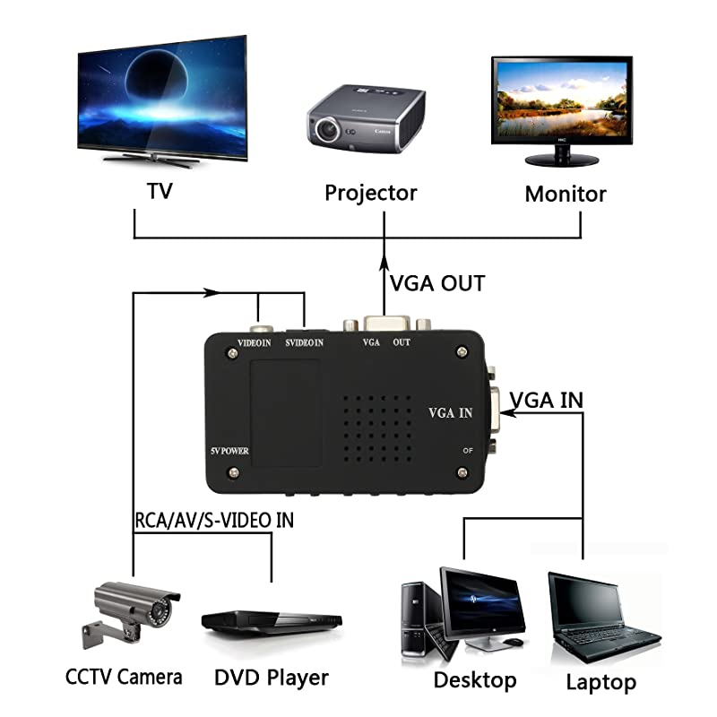 RCA Composite AV SVideo to VGA Converter Box CCTV DVR PC Laptop to TV Projector VGA Input to VGA Output Video Converter Adapter