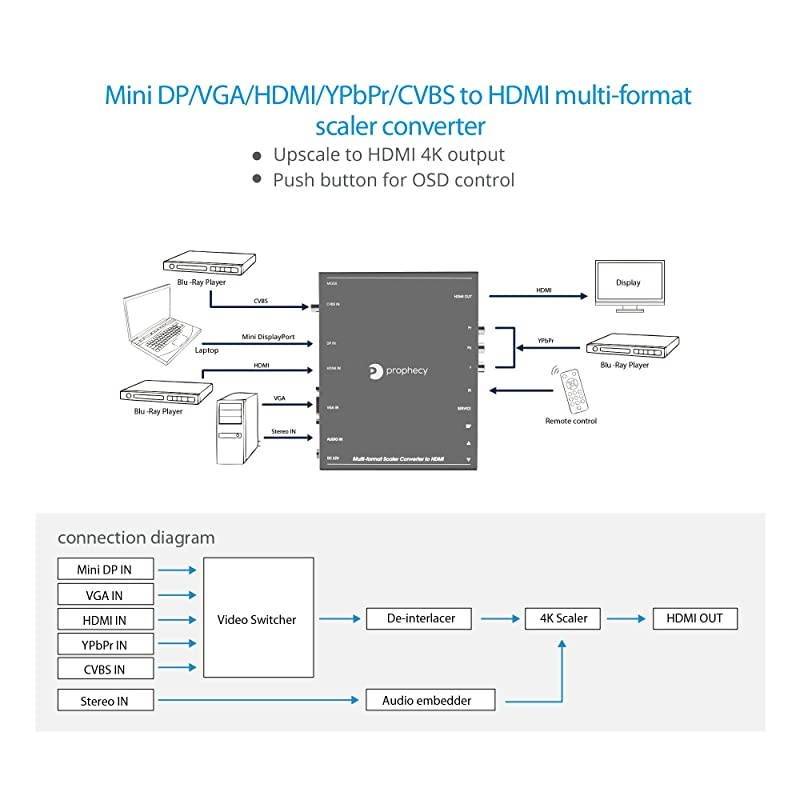 Prophecy Multi Video Format to HDMI Scaler Converter &ndash; HDMI / Mini DP / VGA / CVBS (Composite) / YPbPr (Component), Upscale HDMI Output Up to 4K @30Hz, Frame Rate Conversion, VESA Resolutions