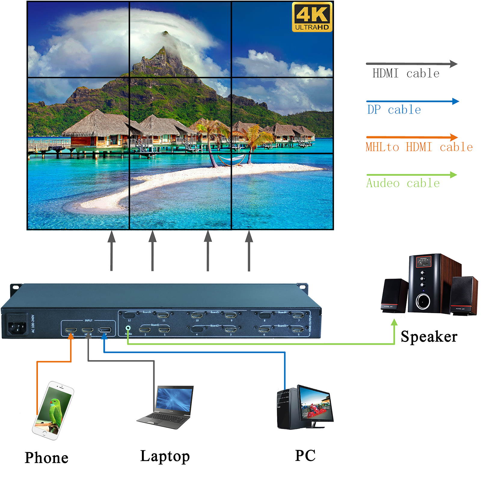 Video Wall Controller 4K 3840x2160@60Hz HDMI 2.0, HDMI 1.4, DP1.2 Inputs with 9 HDMI Outputs for TV Splicing, Support 3x3,3x2,2x3,5x1,6x1,1x6 Display and 180 Degree Rotate
