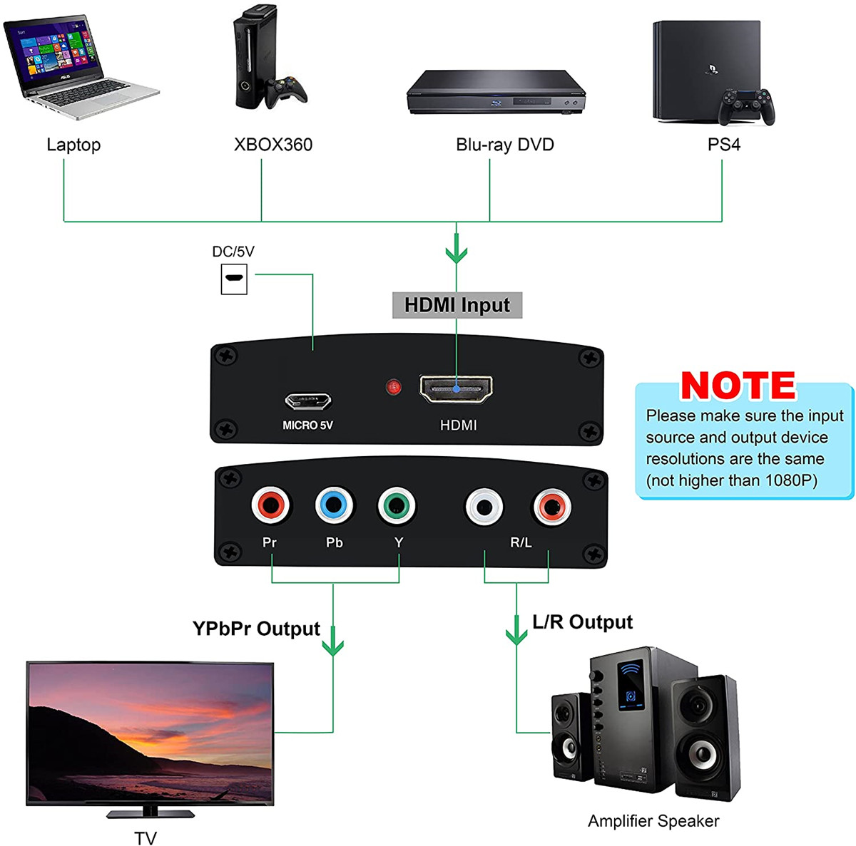 HDMI to Component Converter, Kchibo HDMI to 1080P YPbPr 5RCA RGB + R/L Video Audio Adapter, Support Apple TV, PS5, Roku, Xbox, Fire Stick, DVD Players to HDTV and Projector (Black)
