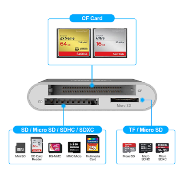 UNITEK USB 3.0 Multi Memory Card Reader for CF SD Micro SD SDHC SDXC Adapter