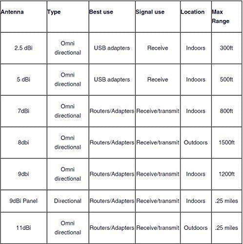 Multi-Band 2.4GHz 5GHz Dual Band 9dBi WiFi Booster Omni Directional Antenna RP-SMA Male Connector for Routers Adapters for Asus RT-AC66U RT-N66U RT-N16 AC1750 D-Link DIR-655 DIR-665 N900 ect