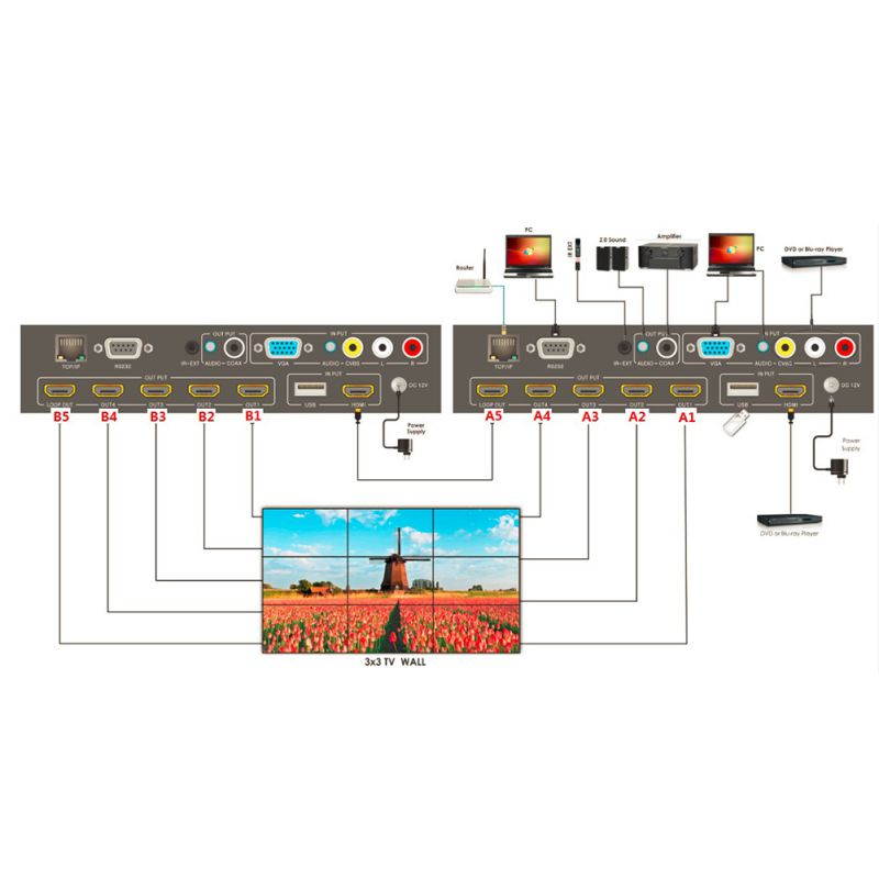 7614 HDMI 1x4 TV WALL support CVBS/VGA/HDMI/USB play input sources to be freely arranged on 4 HDMI, supports cascade with RS232, IP control, IR remote control