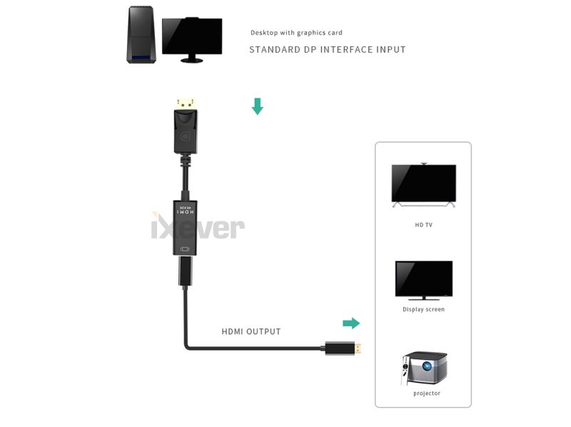 4K Displayport to HDMI Adapter Cable (3Pack),iXever DP Display Port to HDMI Male to Female Converter Adapter Gold-Plated Cord Compatible for Lenovo Dell HP