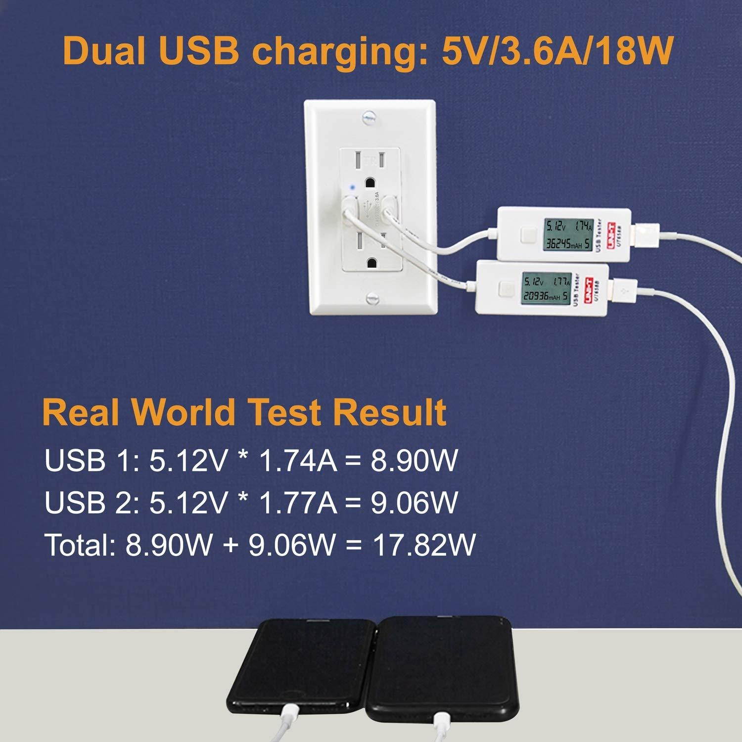 [10 Pack] BESTTEN 3.6A Dual USB Wall Outlet, 15A/125V/1875W, Tamper Resistant Receptacle, Ideal to Charge Smartphone, Tablet and Other USB Device, UL Listed, White