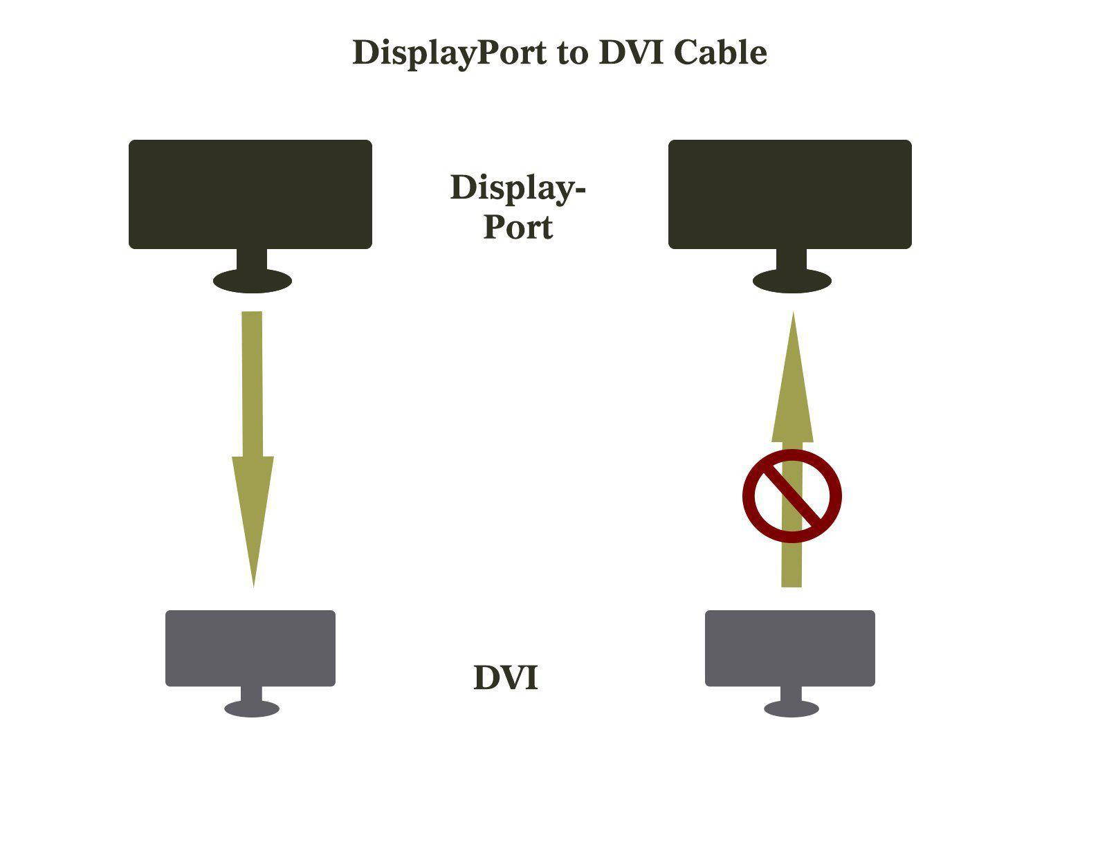 displayport to dvi adapter, dp display port to dvi converter male to male goldplated cord 6 feet black cable for lenovo, dell, hp and other brand