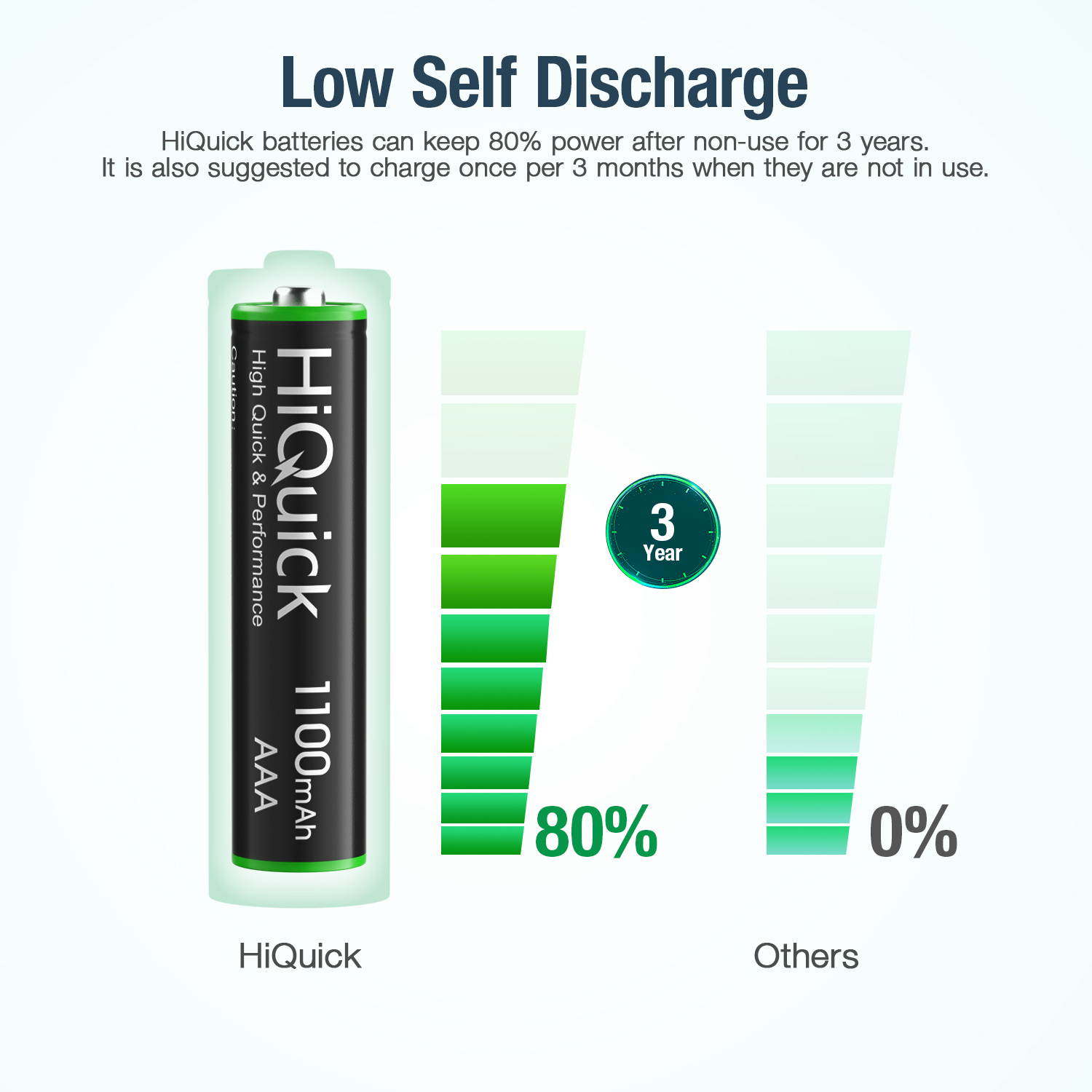 HiQuick 4 Pack Rechargeable Batteries AAA 1100mAh High Capacity Performance 1.2V, Per-Charged Ni-MH AAA Battery