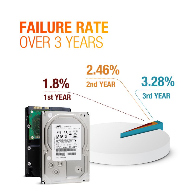 HGST 0B26885 Ultrastar 7K4000 HUS724040ALS640 4 TB Hard Drive - 3.5" Internal - SAS (6Gb/s SAS)