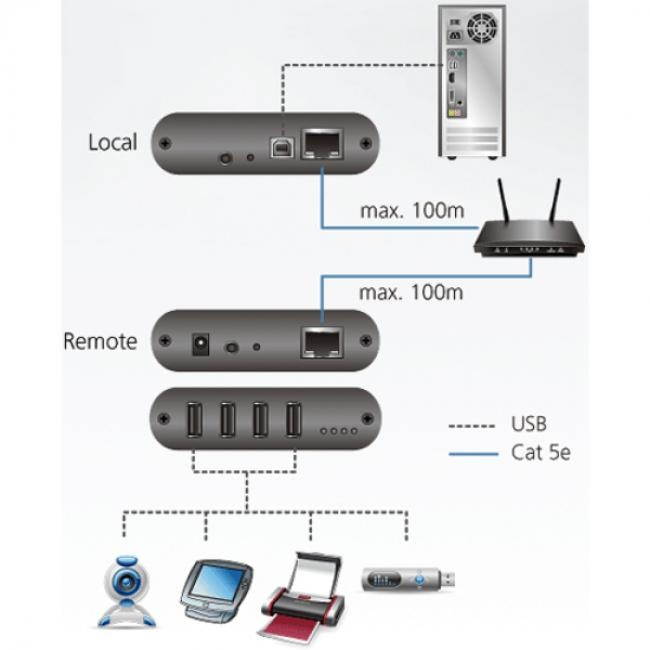 Aten 4-Port USB 2.0 Cat 5 Extender over LAN-TAA Compliant UEH4102