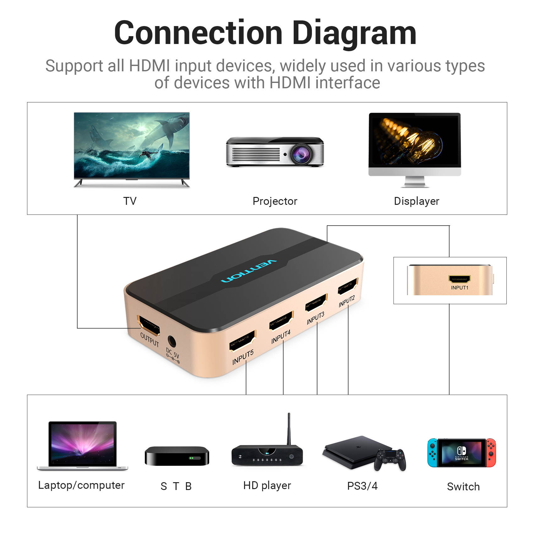 Vention HDMI Switcher 5 In 1 Out 4K*2K 3D HD HDMI Splitter