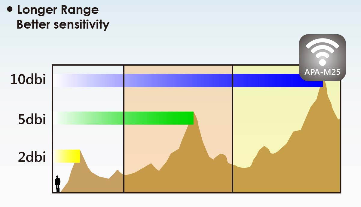 Alfa APA-M25 2.4/5 GHz dual band directional 10 dBi panel antenna