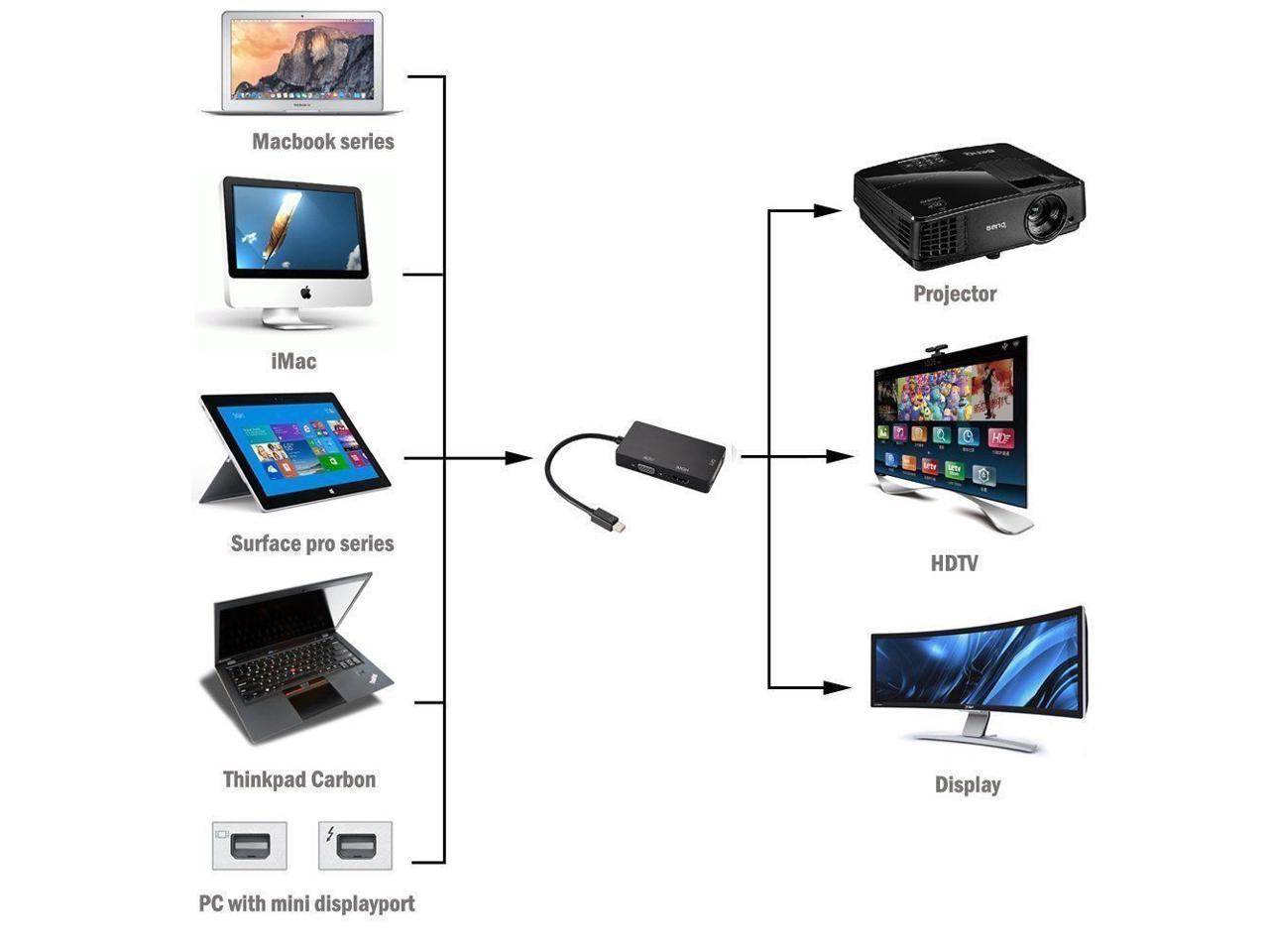 Mini Display-Port Adapter 4k 2k 1080p - Monitor Adapter - Mini DP to HDMI /VGA / DVI Adapter Hub - 3-in-1