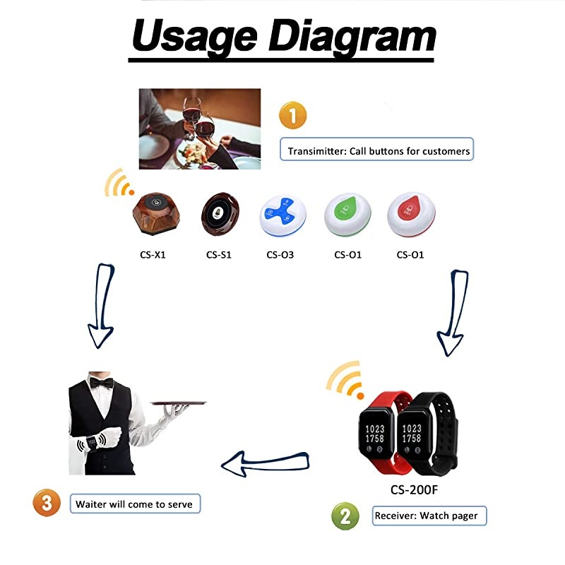 Wireless Caregiver Pager,  Caregiver Alert Button Personal Help Nurse Alert Wrist Pager for Home Nurses Caregivers Patients Elderly 5 Waterproof Call Buttons 1 Watch Pager Receiver