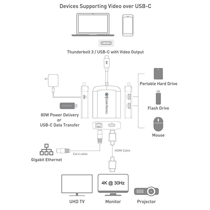 USB C Hub with HDMI 4K 80W Charging Gigabit Ethernet and 3X USB in White USBC and Thunderbolt 3 Port Compatible with Surface Pro7 MacBook Pro Dell XPS and More