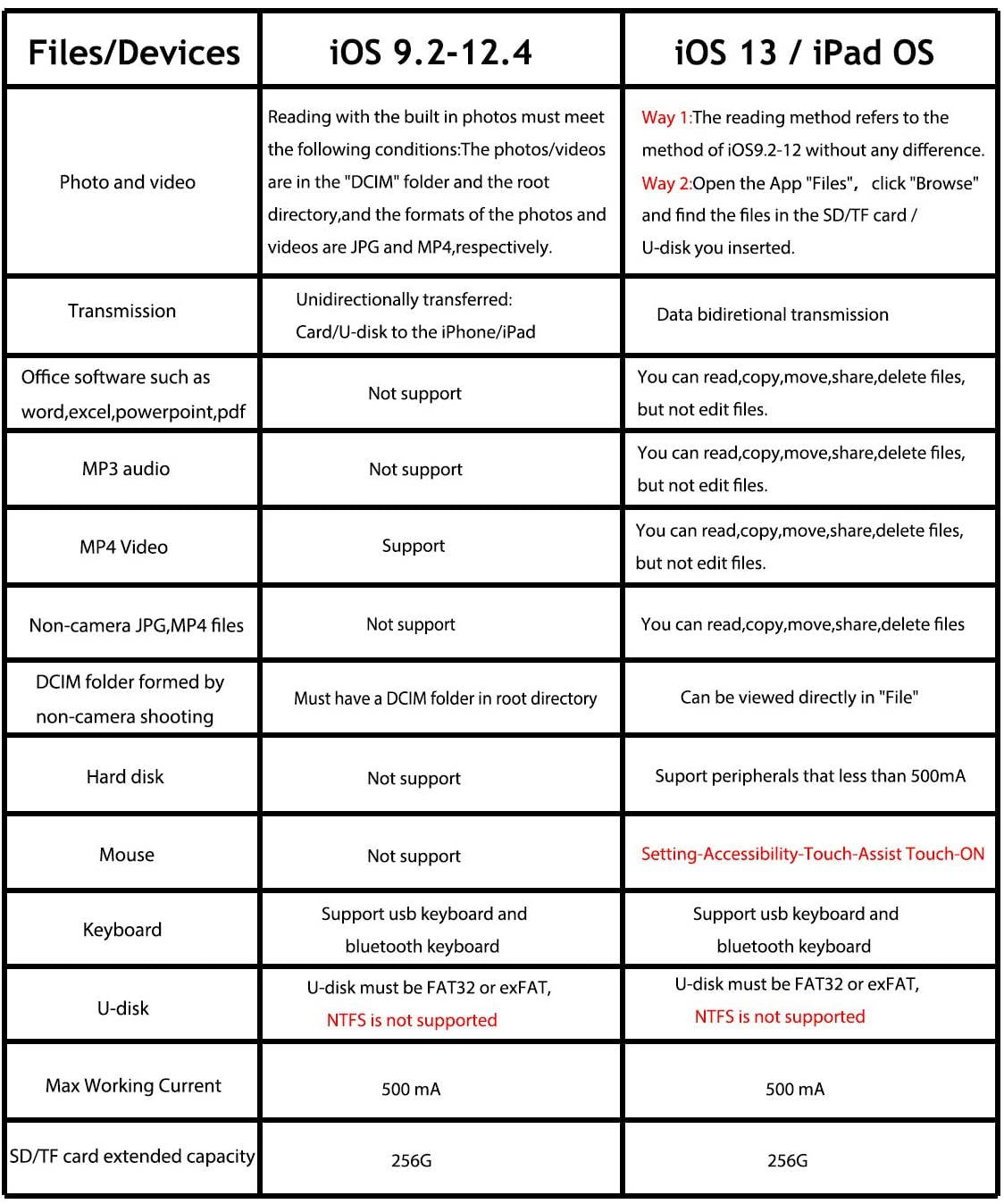 Ethernet LAN Wired Network Adapter Compatible with iPhone iPad iPod Running iOS 13,Works with Mouses Keyboards Hubs
