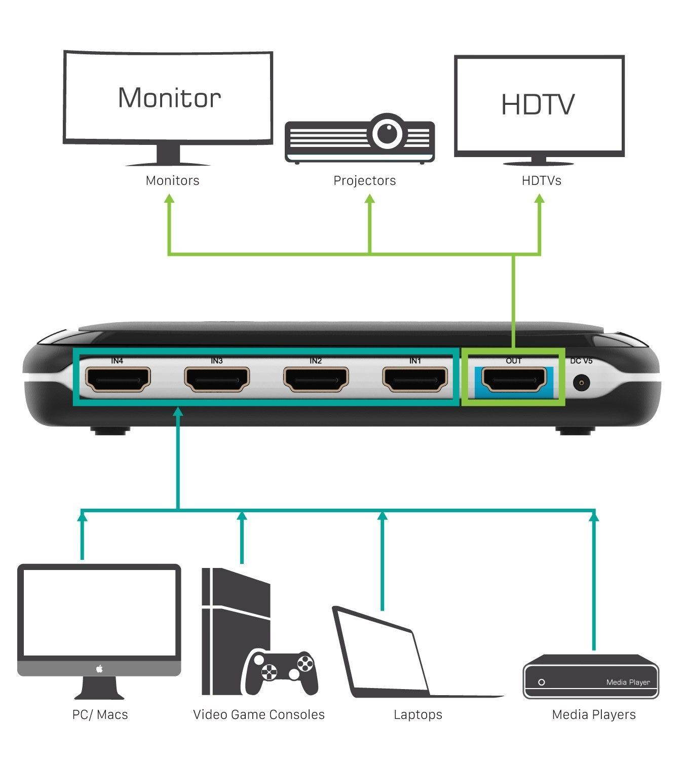 4X1 4K UHD 3D Full HD 1080P PIP HDMI Selector Switch Switcher IR Remote Control