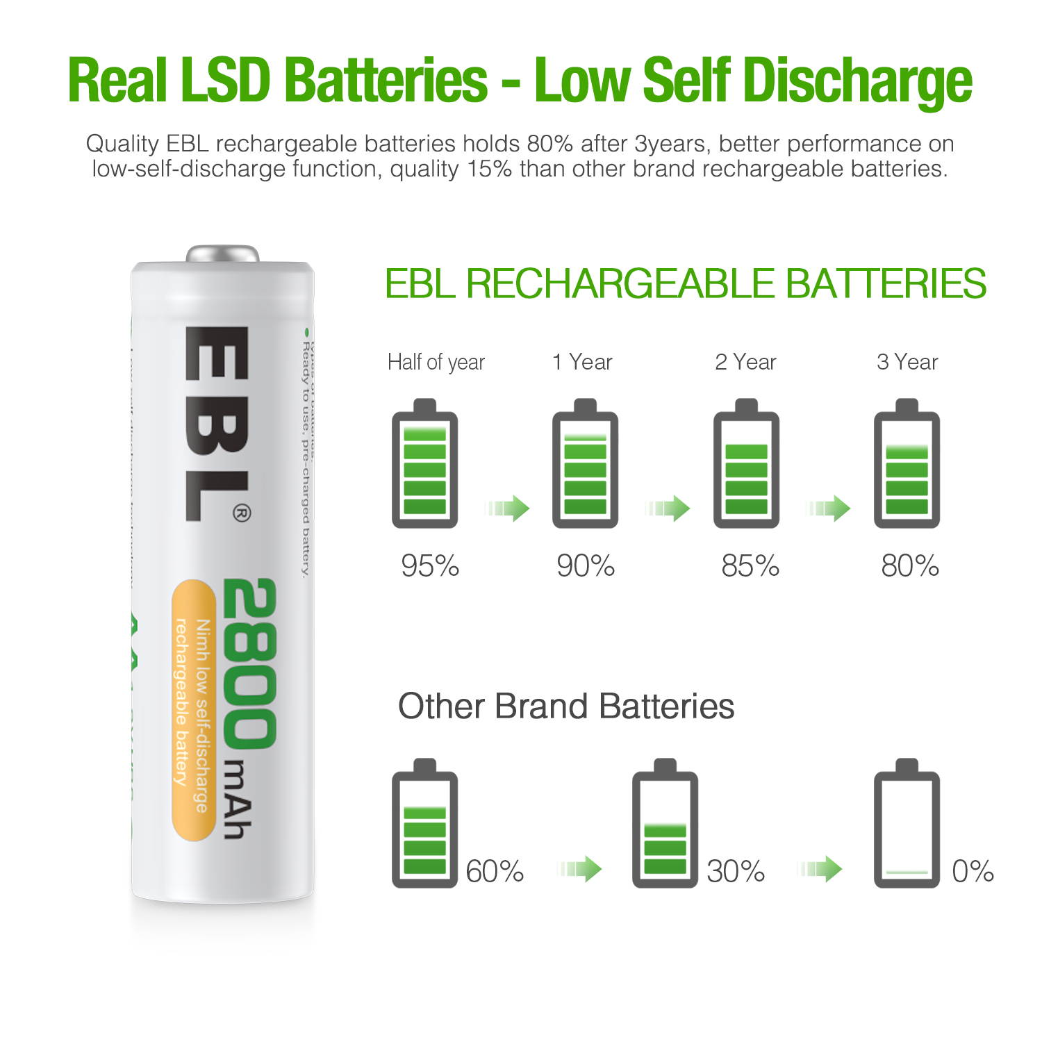 EBL 8 Pcs 2800mAh Ni-MH AA Rechargeable Batteries  and 808U AA AAA Battery Charger with 2 USB Charging Ports