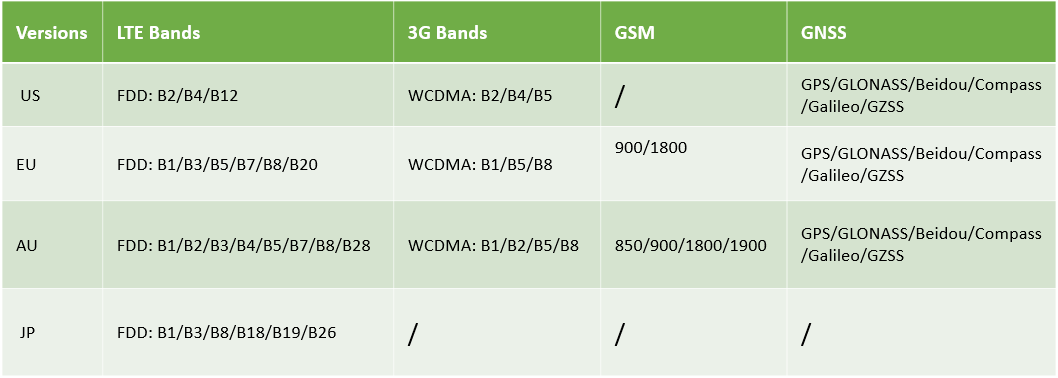 1pc Wio LTE EU Version - 4G, Cat.1, GNSS, Espruino Compatible