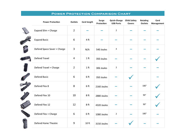 Defend Travel Surge Protector  , 1ft