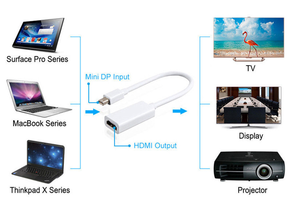 Mini DisplayPort to HDMI Female Adapter Cable for Macbook Air Mini iMac 1080p 60HZ, Mini DP Thunderbolt to HDMI Converter Cable.