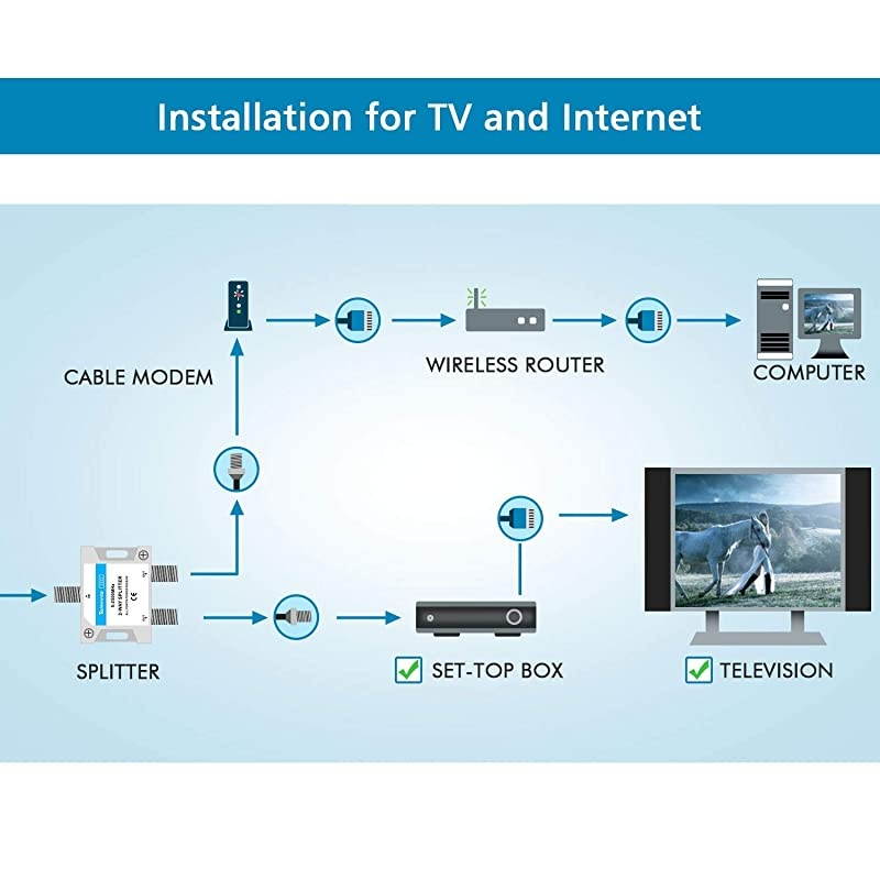 Coaxial Cable Splitter 5-2500MHz,Work with CATV, Satellite TV,Antenna System and MoCA Configurations (2way)
