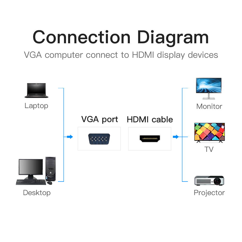 VENTION 1080P VGA to HDMI Adapter Male to Female Cable for Computer, Desktop, Laptop, PC, Monitor, HDTV (PC VGA Source Output to TV/Monitor with HDMI Connector)