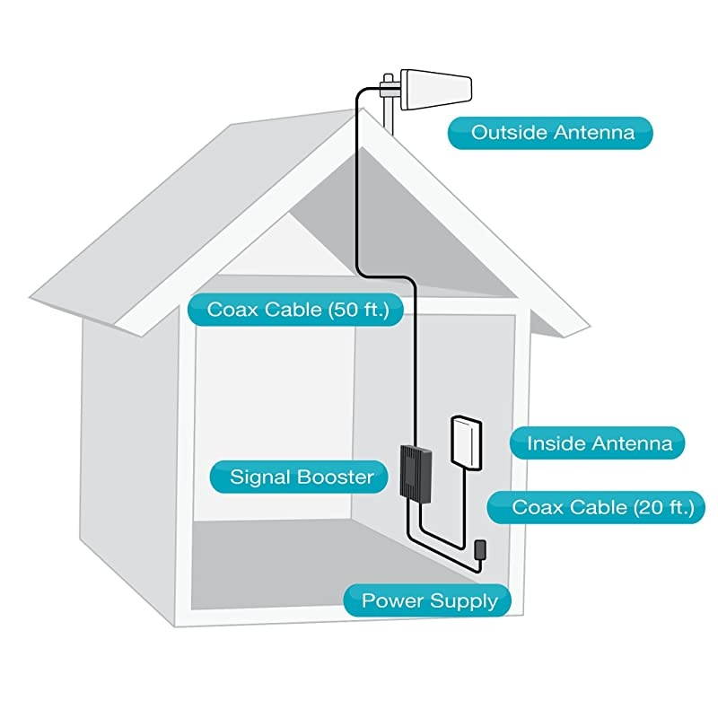 Fusion4Home Cell Phone Signal Booster for Home and Office - Verizon, AT&T, Sprint, T-Mobile 3G, 4G and LTE | Covers up to 4000 sq ft (SC-PolyH-72-YP-Kit),Fusion4Home Yagi/Panel