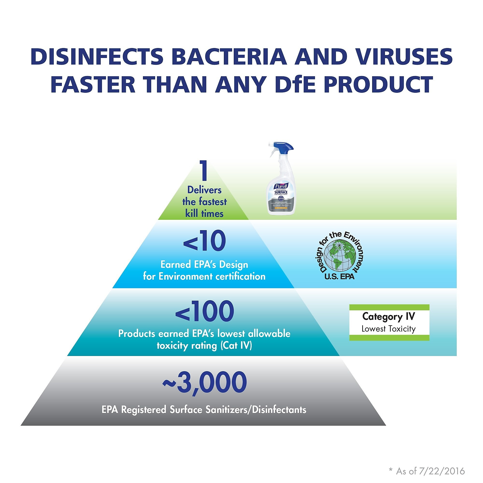 Purell Professional Surface Disinfectant 32 oz. 3342-06