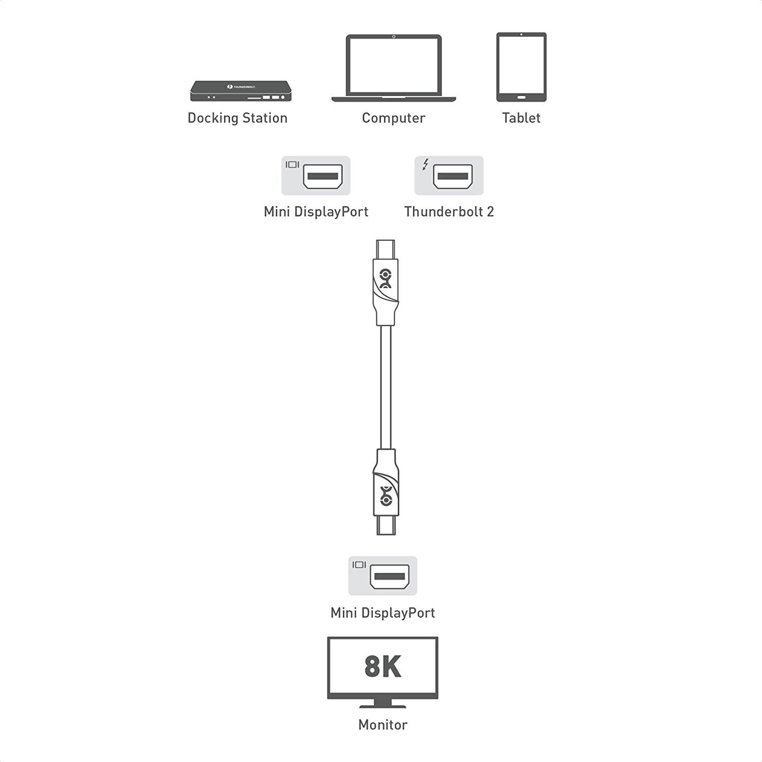 Cable Matters 8K Mini DisplayPort Cable (Mini DP to Mini DP Cable) with 8K 60Hz Video Resolution and HDR Support in 6 ft - Not Compatible with iMac Does Not Support Target Display Mode